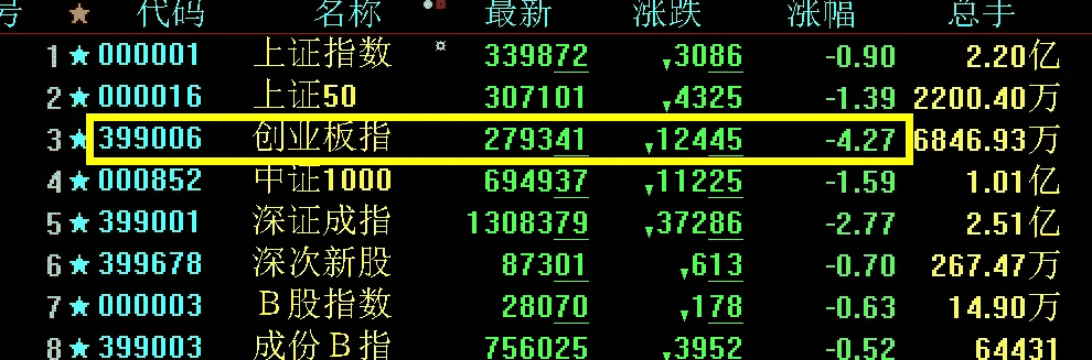 股市午评：高价股集体崩盘，创业板大跌超4%