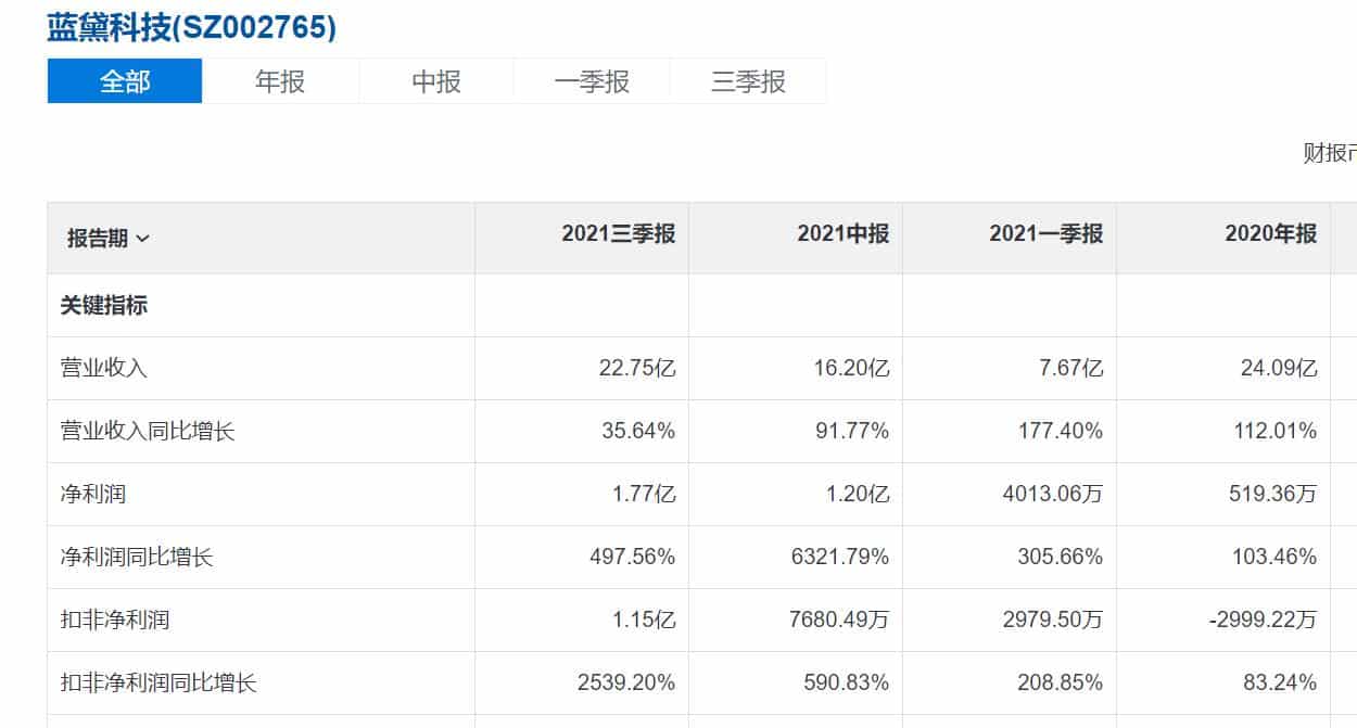 节后牛股？蓝黛科技净利猛增2879% 去年底因虚增利润被罚